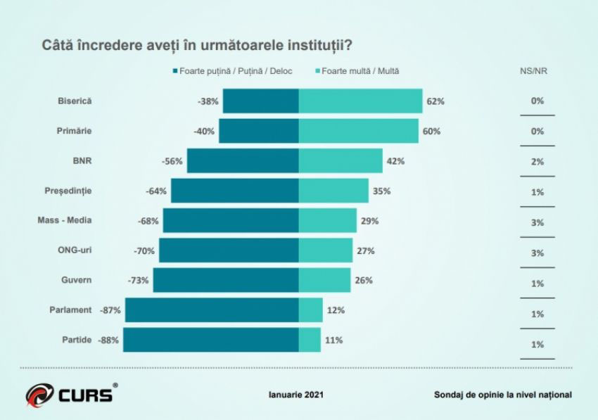 SONDAJ CURS - Încrederea românilor în instituţii: Biserica, în continuare pe primul loc