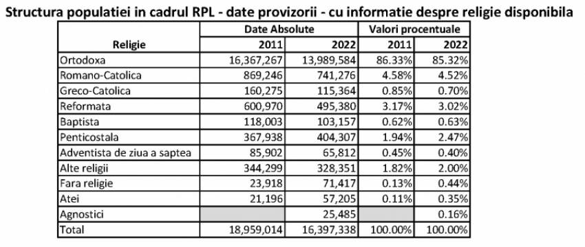 Știripesurse.ro: Surpriza recensământului: Singurul grup religios care a crescut în ultimii 10 ani