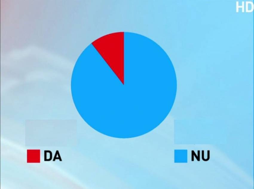 SONDAJ: Ar trebui România să recunoască căsătoriile persoanelor de același sex?